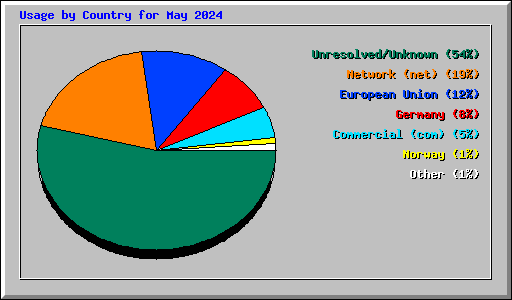 Usage by Country for May 2024