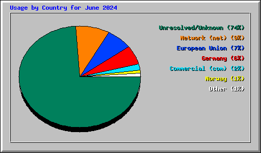 Usage by Country for June 2024