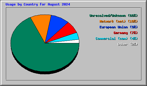 Usage by Country for August 2024