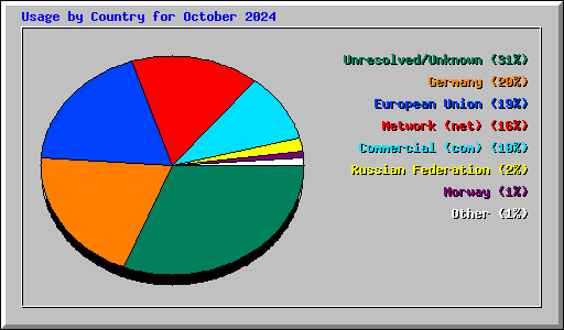 Usage by Country for October 2024