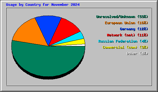 Usage by Country for November 2024