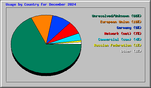 Usage by Country for December 2024