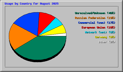 Usage by Country for August 2025