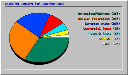 Usage by Country for December 2025