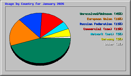 Usage by Country for January 2026