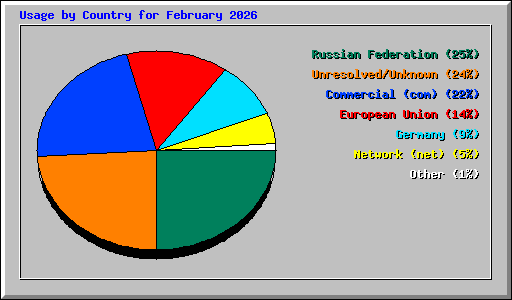 Usage by Country for February 2026