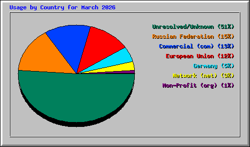 Usage by Country for March 2026
