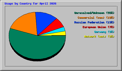 Usage by Country for April 2026