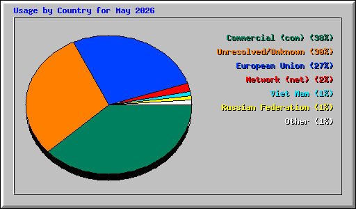 Usage by Country for May 2026