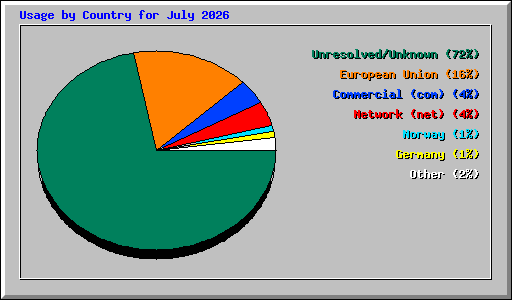 Usage by Country for July 2026
