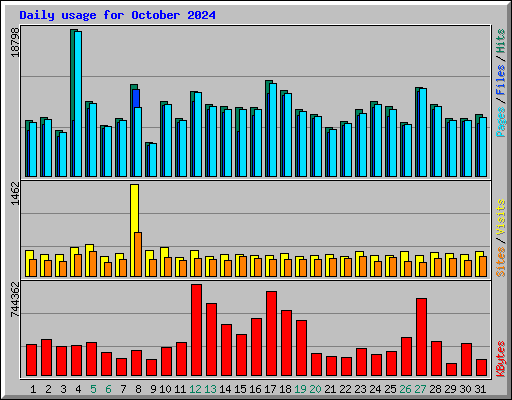 Daily usage for October 2024