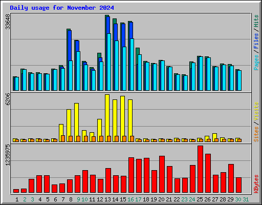 Daily usage for November 2024