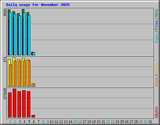Daily usage for November 2025