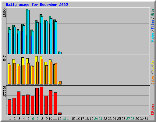 Daily usage for December 2025