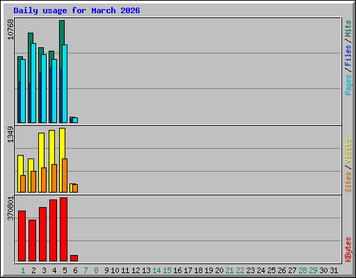 Daily usage for March 2026