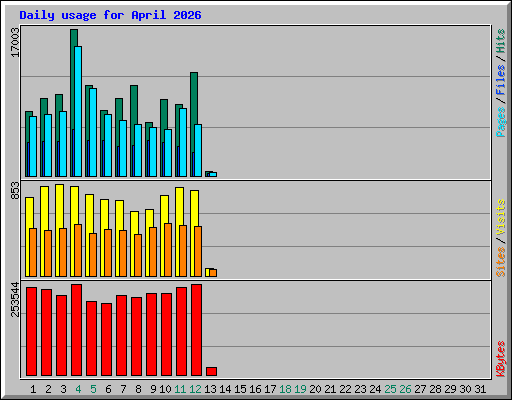 Daily usage for April 2026