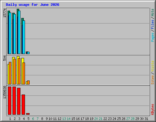 Daily usage for June 2026