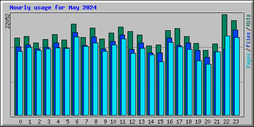 Hourly usage for May 2024