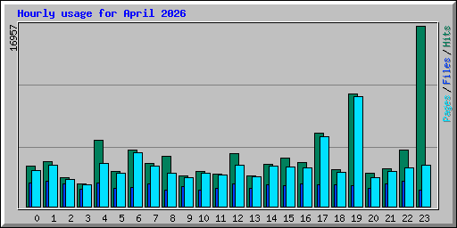 Hourly usage for April 2026