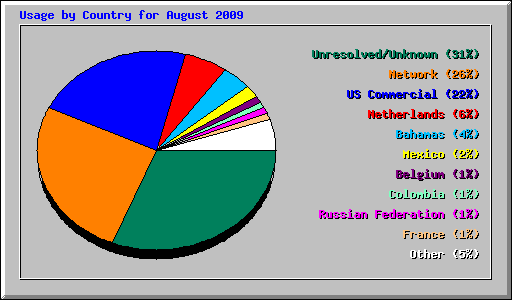 Usage by Country for August 2009