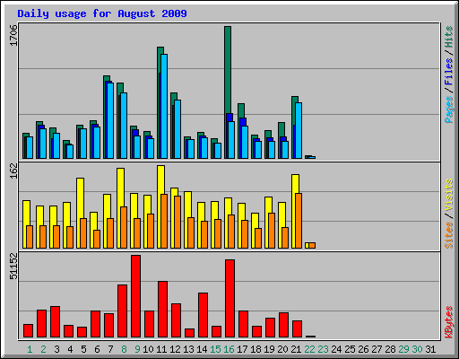 Daily usage for August 2009